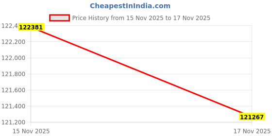 tatacliq.com Mia by Tanishq 14k (585) Diamond Yellow Gold Bangle for Women mia by tanishq Price History Graph from 15 Nov 2025 to 16 Nov 2025