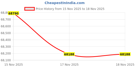 tatacliq.com Mia by Tanishq 14k (585) Diamond Yellow Gold Bangle for Women mia by tanishq Price History Graph from 15 Nov 2025 to 17 Nov 2025