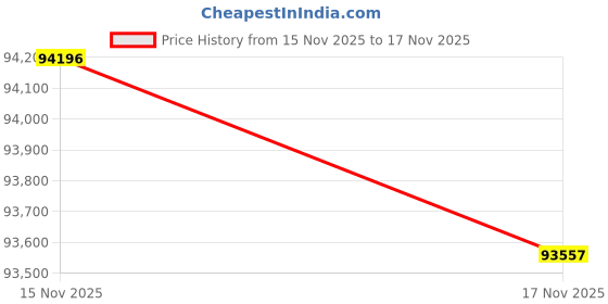 tatacliq.com Mia by Tanishq 14k (585) Diamond Yellow Gold Bracelet for Women mia by tanishq Price History Graph from 15 Nov 2025 to 17 Nov 2025