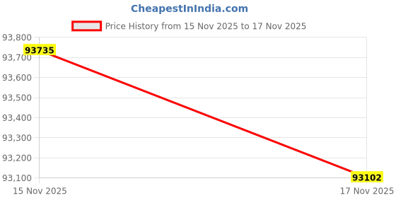 tatacliq.com Mia by Tanishq 14k (585) Diamond Yellow Gold Bracelet for Women mia by tanishq Price History Graph from 15 Nov 2025 to 17 Nov 2025