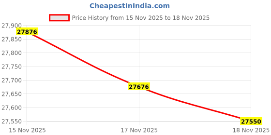 tatacliq.com Mia by Tanishq 14k (585) Diamond Yellow Gold Earrings for Women mia by tanishq Price History Graph from 15 Nov 2025 to 18 Nov 2025