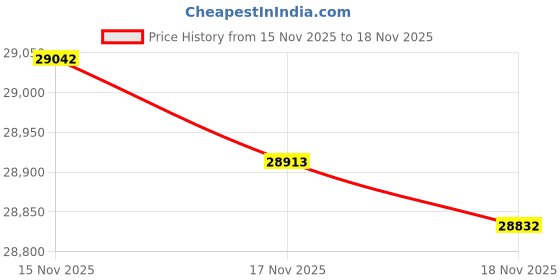 tatacliq.com Mia by Tanishq 14k (585) Diamond Yellow Gold Earrings for Women mia by tanishq Price History Graph from 15 Nov 2025 to 17 Nov 2025