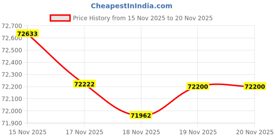 tatacliq.com Mia by Tanishq 14k (585) Diamond Yellow Gold Earrings for Women mia by tanishq Price History Graph from 15 Nov 2025 to 17 Nov 2025