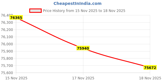 tatacliq.com Mia by Tanishq 14k (585) Diamond Yellow Gold Earrings for Women mia by tanishq Price History Graph from 15 Nov 2025 to 18 Nov 2025