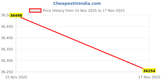 tatacliq.com Mia by Tanishq 14k (585) Diamond Yellow Gold Earrings for Women mia by tanishq Price History Graph from 15 Nov 2025 to 17 Nov 2025