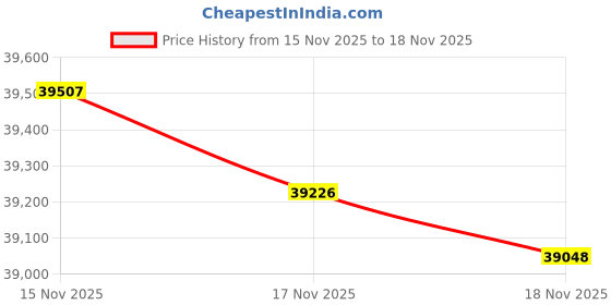 tatacliq.com Mia by Tanishq 14k (585) Diamond Yellow Gold Earrings for Women mia by tanishq Price History Graph from 15 Nov 2025 to 18 Nov 2025