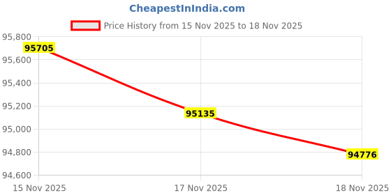 tatacliq.com Mia by Tanishq 14k (585) Diamond Yellow Gold Earrings for Women mia by tanishq Price History Graph from 15 Nov 2025 to 17 Nov 2025