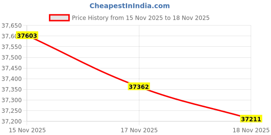 tatacliq.com Mia by Tanishq 14k (585) Diamond Yellow Gold Earrings for Women mia by tanishq Price History Graph from 15 Nov 2025 to 17 Nov 2025
