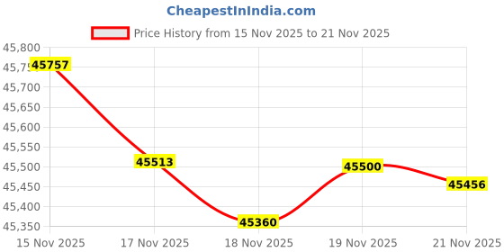 tatacliq.com Mia by Tanishq 14k (585) Diamond Yellow Gold Earrings for Women mia by tanishq Price History Graph from 15 Nov 2025 to 17 Nov 2025