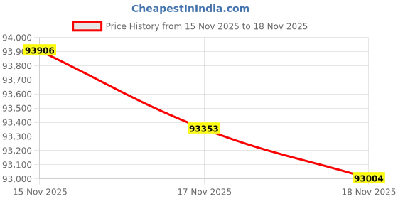 tatacliq.com Mia by Tanishq 14k (585) Diamond Yellow Gold Earrings for Women mia by tanishq Price History Graph from 15 Nov 2025 to 17 Nov 2025