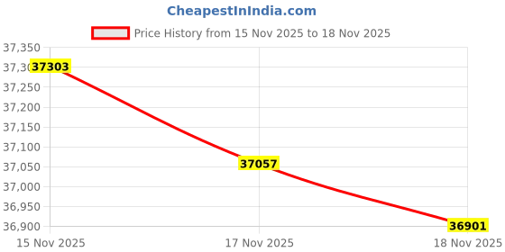 tatacliq.com Mia by Tanishq 14k (585) Diamond Yellow Gold Earrings for Women mia by tanishq Price History Graph from 15 Nov 2025 to 18 Nov 2025