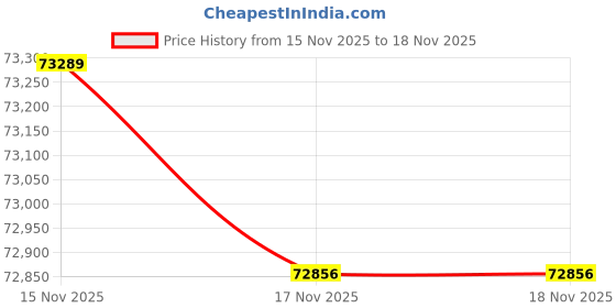 tatacliq.com Mia by Tanishq 14k (585) Diamond Yellow Gold Earrings for Women mia by tanishq Price History Graph from 15 Nov 2025 to 17 Nov 2025