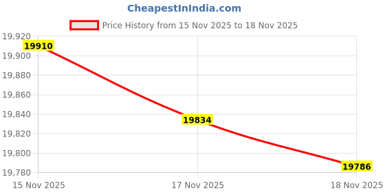 tatacliq.com Mia by Tanishq 14k (585) Diamond Yellow Gold Earrings for Women mia by tanishq Price History Graph from 15 Nov 2025 to 17 Nov 2025