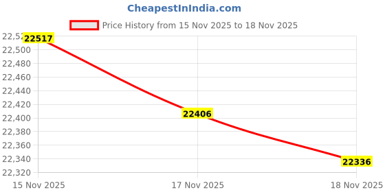 tatacliq.com Mia by Tanishq 14k (585) Diamond Yellow Gold Earrings for Women mia by tanishq Price History Graph from 15 Nov 2025 to 18 Nov 2025