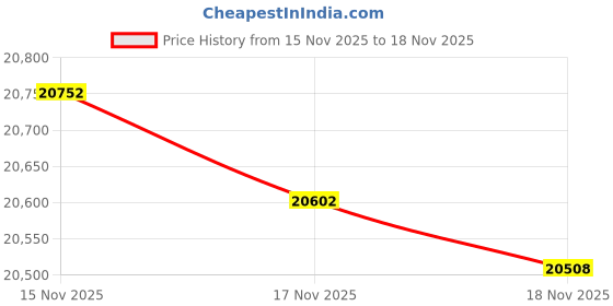 tatacliq.com Mia by Tanishq 14k (585) Diamond Yellow Gold Earrings for Women mia by tanishq Price History Graph from 15 Nov 2025 to 18 Nov 2025