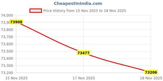 tatacliq.com Mia by Tanishq 14k (585) Diamond Yellow Gold Earrings for Women mia by tanishq Price History Graph from 15 Nov 2025 to 18 Nov 2025