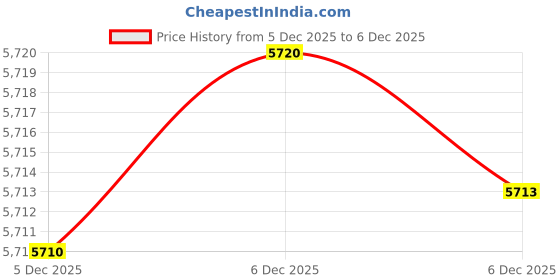 tatacliq.com Mia by Tanishq 14k (585) Diamond Yellow Gold Nosepin for Women mia by tanishq Price History Graph from 5 Dec 2025 to 5 Dec 2025