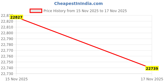 tatacliq.com Mia by Tanishq 14k (585) Diamond Yellow Gold Pendant for Women mia by tanishq Price History Graph from 15 Nov 2025 to 17 Nov 2025