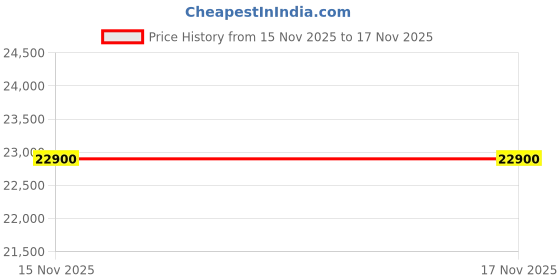 tatacliq.com Mia by Tanishq 14k (585) Diamond Yellow Gold Pendant for Women mia by tanishq Price History Graph from 15 Nov 2025 to 17 Nov 2025