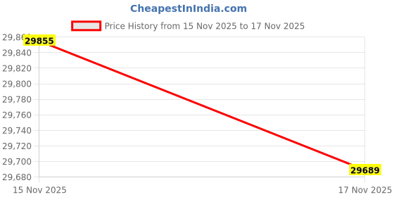 tatacliq.com Mia by Tanishq 14k (585) Diamond Yellow Gold Pendant for Women mia by tanishq Price History Graph from 15 Nov 2025 to 17 Nov 2025