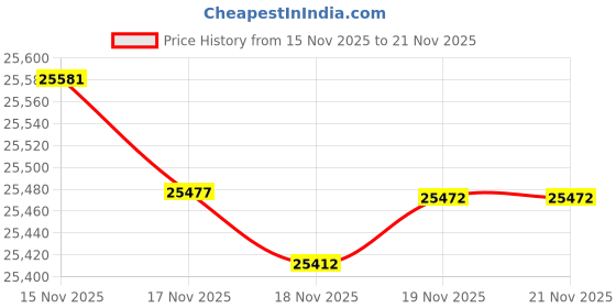 tatacliq.com Mia by Tanishq 14k (585) Diamond Yellow Gold Pendant for Women mia by tanishq Price History Graph from 15 Nov 2025 to 17 Nov 2025
