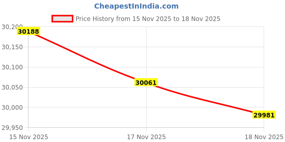 tatacliq.com Mia by Tanishq 14k (585) Diamond Yellow Gold Pendant for Women mia by tanishq Price History Graph from 15 Nov 2025 to 18 Nov 2025