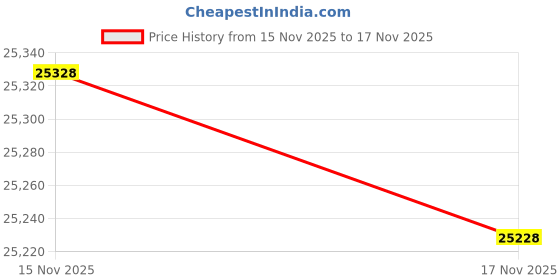 tatacliq.com Mia by Tanishq 14k (585) Diamond Yellow Gold Pendant for Women mia by tanishq Price History Graph from 15 Nov 2025 to 17 Nov 2025