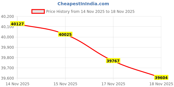 tatacliq.com Mia by Tanishq 14k (585) White & Rose Gold and Diamond Radiant Groove Casual Rings mia by tanishq Price History Graph from 14 Nov 2025 to 17 Nov 2025