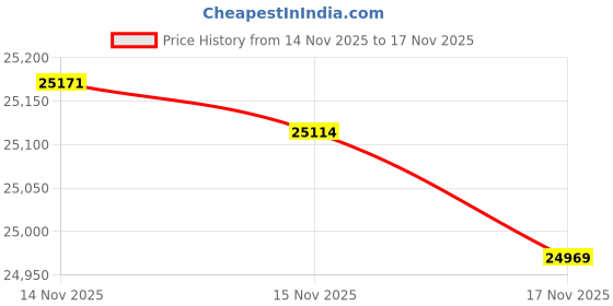 tatacliq.com Mia by Tanishq 14k (585) Yellow Gold and Diamond Glimmer Snug Casual Rings mia by tanishq Price History Graph from 14 Nov 2025 to 17 Nov 2025