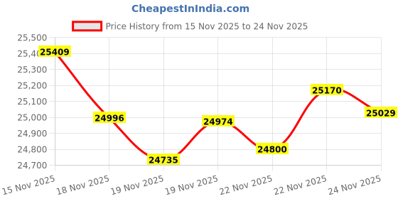 tatacliq.com Mia by Tanishq 14k (585) Yellow Gold Aurora Loop Casual Rings mia by tanishq Price History Graph from 15 Nov 2025 to 24 Nov 2025