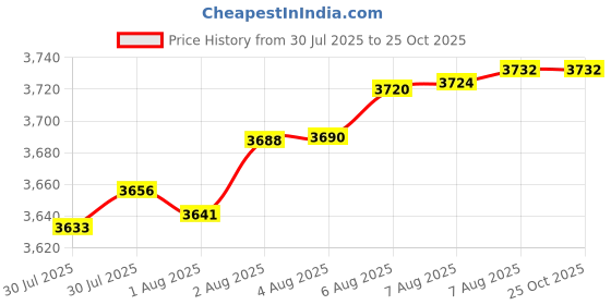tatacliq.com Mia by Tanishq 14k (585) Yellow Gold Awaken Flow Snake Rakhi mia by tanishq Price History Graph from 30 Jul 2025 to 24 Oct 2025