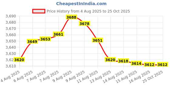 tatacliq.com Mia by Tanishq 14k (585) Yellow Gold Awaken Flow Snake Rakhi mia by tanishq Price History Graph from 4 Aug 2025 to 24 Oct 2025