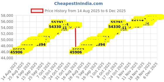 tatacliq.com Mia by Tanishq 14k (585) Yellow Gold Bangle for Women mia by tanishq Price History Graph from 14 Aug 2025 to 6 Dec 2025