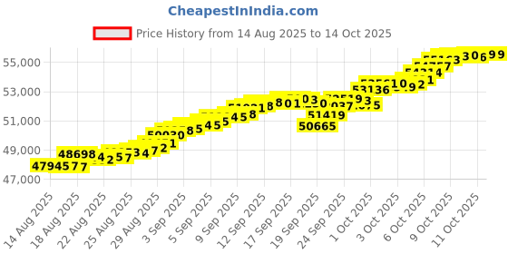 tatacliq.com Mia by Tanishq 14k (585) Yellow Gold Bangle for Women mia by tanishq Price History Graph from 14 Aug 2025 to 14 Oct 2025