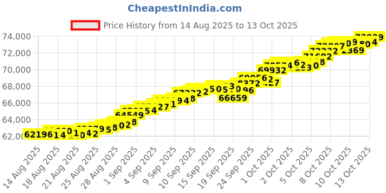 tatacliq.com Mia by Tanishq 14k (585) Yellow Gold Bangle for Women mia by tanishq Price History Graph from 14 Aug 2025 to 13 Oct 2025
