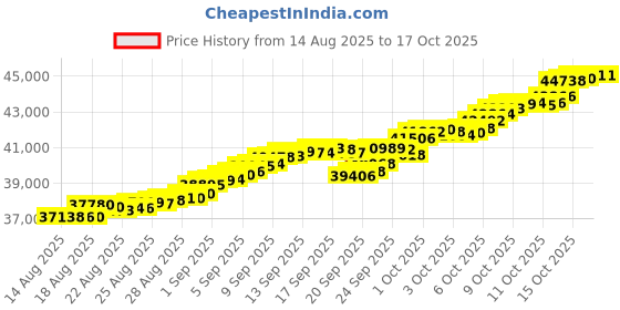 tatacliq.com Mia by Tanishq 14k (585) Yellow Gold Bangle for Women mia by tanishq Price History Graph from 14 Aug 2025 to 16 Oct 2025