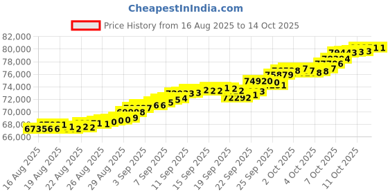 tatacliq.com Mia by Tanishq 14k (585) Yellow Gold Bangle for Women mia by tanishq Price History Graph from 16 Aug 2025 to 13 Oct 2025