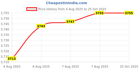 tatacliq.com Mia by Tanishq 14k (585) Yellow Gold Cool Calm Panda Rakhi mia by tanishq Price History Graph from 4 Aug 2025 to 24 Oct 2025
