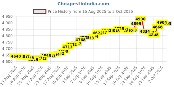 tatacliq.com Mia by Tanishq 14k (585) Yellow Gold Diamond Nosepin for Women mia by tanishq Price History Graph from 15 Aug 2025 to 3 Oct 2025