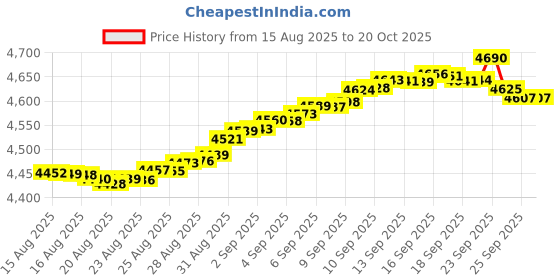 tatacliq.com Mia by Tanishq 14k (585) Yellow Gold Diamond Nosepin for Women mia by tanishq Price History Graph from 15 Aug 2025 to 20 Oct 2025
