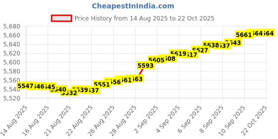 tatacliq.com Mia by Tanishq 14k (585) Yellow Gold Diamond Nosepin for Women mia by tanishq Price History Graph from 14 Aug 2025 to 22 Oct 2025