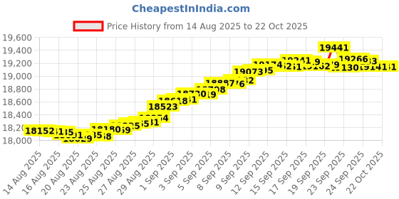 tatacliq.com Mia by Tanishq 14k (585) Yellow Gold Diamond Pendant for Women mia by tanishq Price History Graph from 14 Aug 2025 to 21 Oct 2025