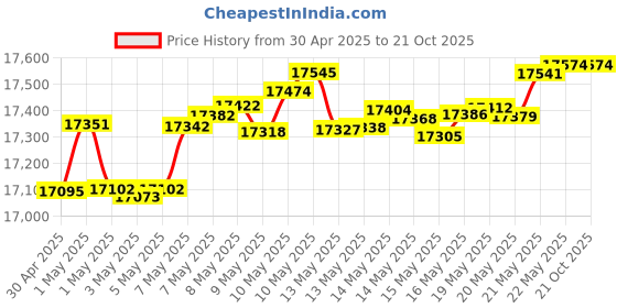 tatacliq.com Mia by Tanishq 14k (585) Yellow Gold Earrings for Women mia by tanishq Price History Graph from 30 Apr 2025 to 20 Oct 2025
