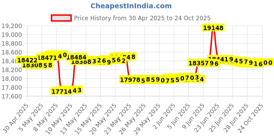 tatacliq.com Mia by Tanishq 14k (585) Yellow Gold Earrings for Women mia by tanishq Price History Graph from 30 Apr 2025 to 23 Oct 2025