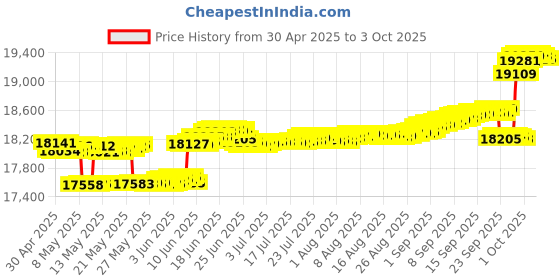 tatacliq.com Mia by Tanishq 14k (585) Yellow Gold Earrings for Women mia by tanishq Price History Graph from 30 Apr 2025 to 3 Oct 2025
