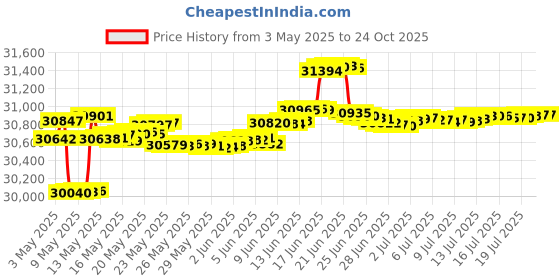 tatacliq.com Mia by Tanishq 14k (585) Yellow Gold Earrings for Women mia by tanishq Price History Graph from 3 May 2025 to 23 Oct 2025