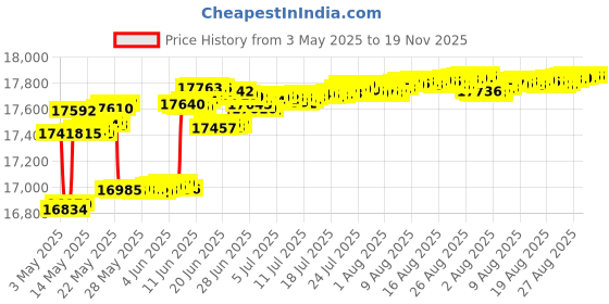 tatacliq.com Mia by Tanishq 14k (585) Yellow Gold Earrings for Women mia by tanishq Price History Graph from 3 May 2025 to 19 Nov 2025