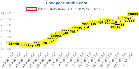 tatacliq.com Mia by Tanishq 14k (585) Yellow Gold Earrings for Women mia by tanishq Price History Graph from 14 Aug 2025 to 1 Oct 2025