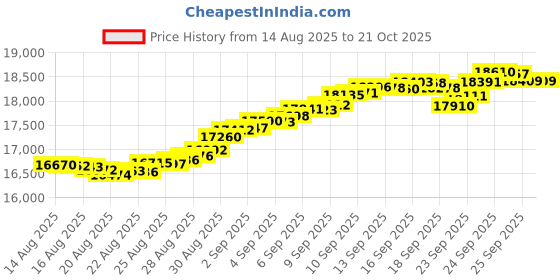 tatacliq.com Mia by Tanishq 14k (585) Yellow Gold Earrings for Women mia by tanishq Price History Graph from 14 Aug 2025 to 20 Oct 2025