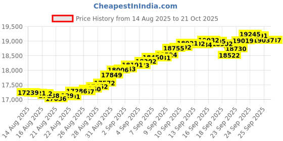 tatacliq.com Mia by Tanishq 14k (585) Yellow Gold Earrings for Women mia by tanishq Price History Graph from 14 Aug 2025 to 20 Oct 2025